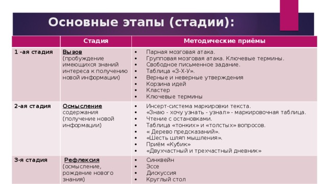 Возможен прием. Приемы и методы на стадии пробуждения. Приемы на стадии пробуждения имеющихся знаний. Приемы и методы на стадии пробуждения для получения информации. Какие возможные приёмы и методы корректно применять на стадии вызова?.