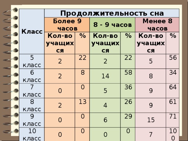 Какой 10 12 11. Продолжительность сна 9 часов. Таинственный класс Длительность. Продолжительность класса поста.