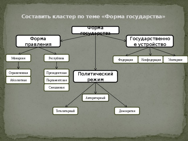 Политическая власть формы государства