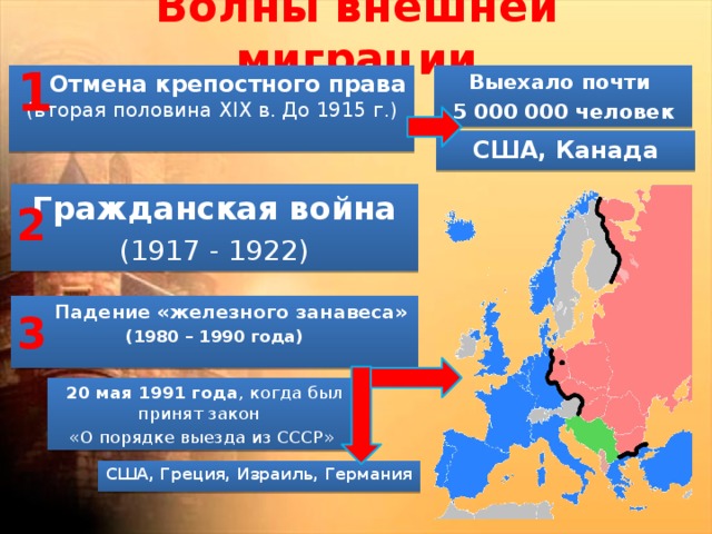 Волны внешней миграции 1 Выехало почти  Отмена крепостного права (вторая половина ХlХ в. До 1915 г.) 5 000 000 человек США, Канада Гражданская война (1917 - 1922) 2  Падение «железного занавеса» (1980 – 1990 года) 3   20 мая 1991 года , когда был принят закон «О порядке выезда из СССР» США, Греция, Израиль, Германия 