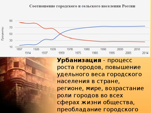 Городское сельское население города. Городское и сельское население России. Городское население России. Городское население Росси. Рост городского населения в России.