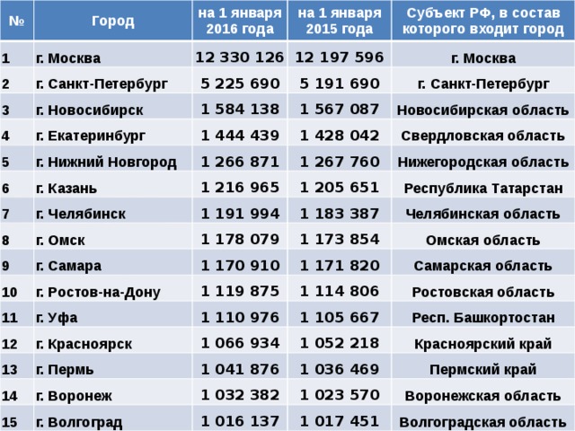 № Город 1 2 на 1 января 2016 года г. Москва г. Санкт-Петербург 3 12 330 126 на 1 января 2015 года 12 197 596 г. Новосибирск Субъект РФ, в состав которого входит город 5 225 690 4 5 г. Москва г. Екатеринбург 5 191 690 1 584 138 6 г. Нижний Новгород 1 567 087 1 444 439 г. Санкт-Петербург 7 г. Казань 1 266 871 1 428 042 Новосибирская область 8 1 216 965 г. Челябинск 1 267 760 Свердловская область 9 1 191 994 г. Омск Нижегородская область 1 205 651 10 г. Самара 1 178 079 Республика Татарстан 1 183 387 г. Ростов-на-Дону 11 1 170 910 1 173 854 Челябинская область 12 1 119 875 г. Уфа Омская область 1 171 820 13 г. Красноярск 1 110 976 1 114 806 Самарская область 14 1 066 934 г. Пермь 1 105 667 Ростовская область 15 г. Воронеж 1 041 876 1 052 218 Респ. Башкортостан 1 032 382 1 036 469 Красноярский край г. Волгоград Пермский край 1 023 570 1 016 137 Воронежская область 1 017 451 Волгоградская область 