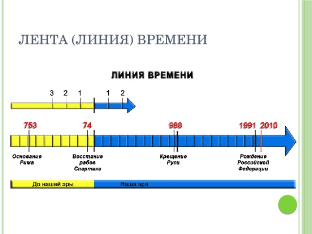 Линия времени. Счет лет в истории линия времени. Линия времени Рима. Линия времени для презентации.