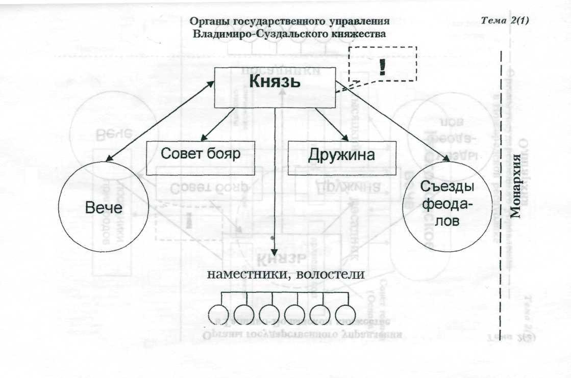 Составьте примерную схему управления отдельными землями руси