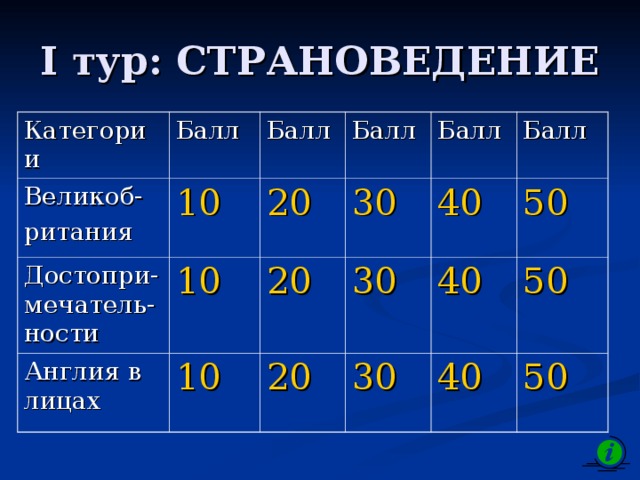 I тур: СТРАНОВЕДЕНИЕ Категории Великоб- ритания Балл 10 Достопри-мечатель-ности Балл Англия в лицах Балл 20 10 30 10 20 Балл Балл 20 30 40 50 30 40 50 40 50 