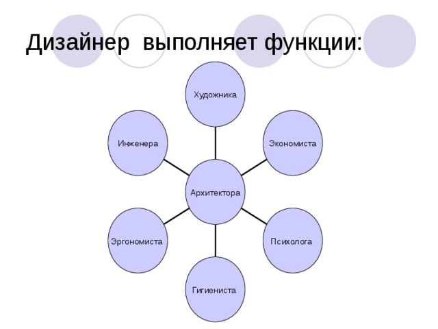 Люди выполняющие функции. Функции художника. Функционал инженера экономиста. На какие отрасли делится дизайнер. Основные функции художника.