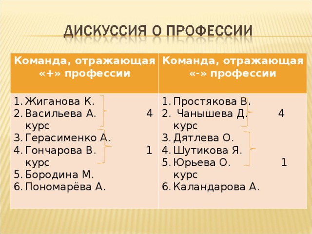 Команда, отражающая «+» профессии Команда, отражающая «-» профессии  Жиганова К. Васильева А. 4 курс Герасименко А. Гончарова В. 1 курс Бородина М. Пономарёва А. Простякова В.  Чанышева Д. 4 курс Дятлева О. Шутикова Я. Юрьева О. 1 курс Каландарова А. 