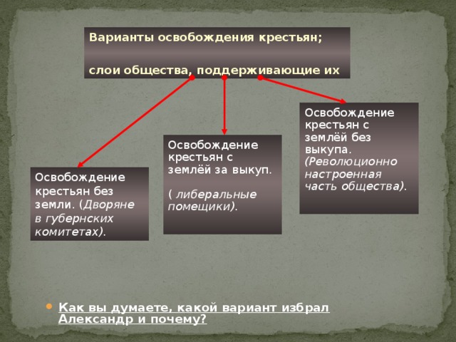 Варианты освобождения крестьян; слои общества, поддерживающие их Освобождение крестьян с землёй без выкупа. (Революционно настроенная часть общества). Освобождение крестьян с землёй за выкуп. ( либеральные помещики). Освобождение крестьян без земли. ( Дворяне в губернских комитетах).  Как вы думаете, какой вариант избрал Александр и почему? 