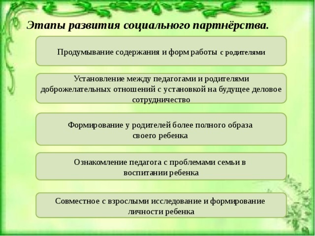 Этапы партнерства. Этапы развития социального партнерства в образовании. Этапы формирования социального партнерства. Шаги формирования социального партнерства. Этапы реализации социального партнерства.