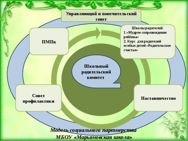 Управляющий и попечительский совет Школы родителей: 1.«Мудрое сопровождение ребёнка» 2. Курс для родителей особых детей «Родительское счастье» ПМПк Школьный родительский комитет Наставничество Совет профилактики Модель социального партнерства МБОУ «Марьяновская школа» 