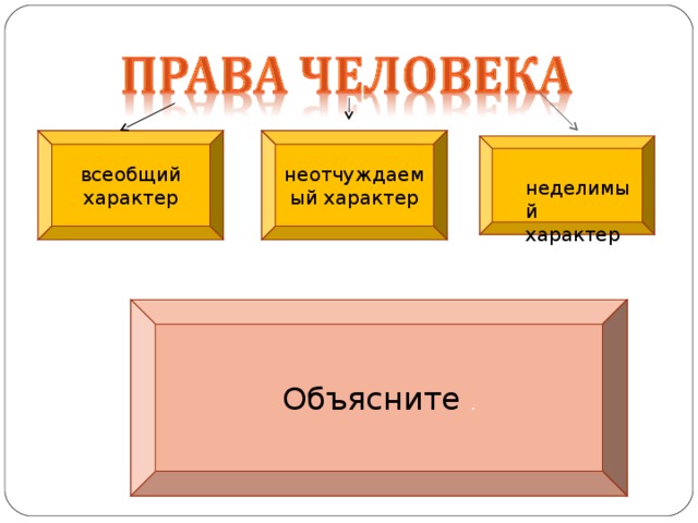 Заполните пропуски в схеме права человека неотчуждаемые неделимые