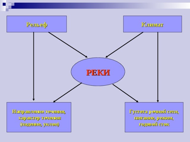 Рельеф Климат РЕКИ Направление течения,  характер течения  (падение, уклон) Густота речной сети,  питание, режим, годовой сток 