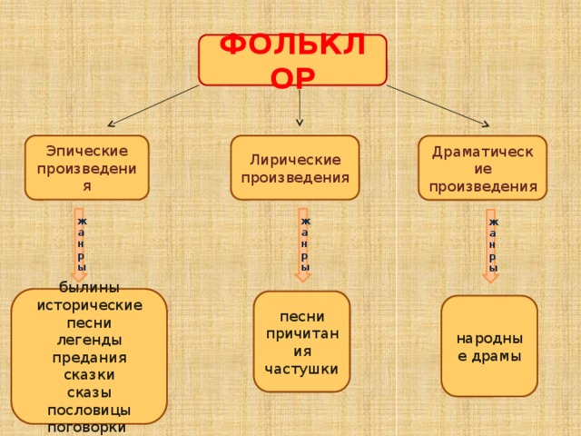 Вспомни произведения фольклора заполните схему