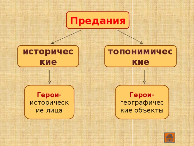 Предания исторические топонимические Герои- исторические лица Герои- географические объекты