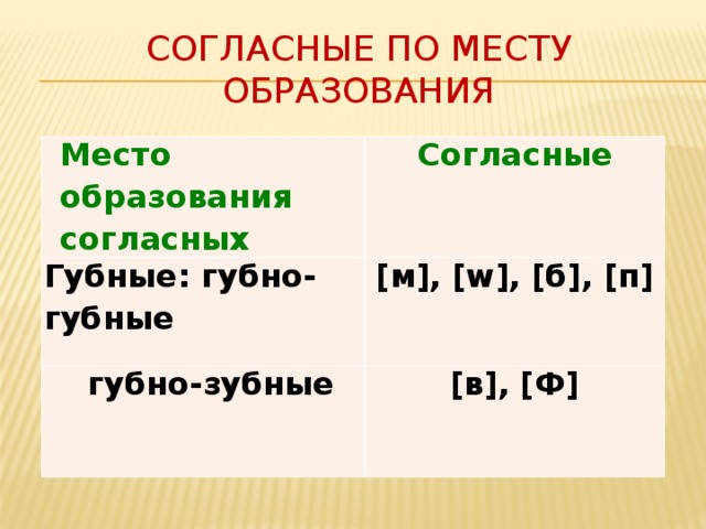 Образование согласных