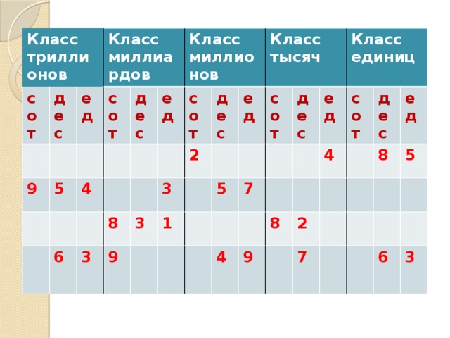 Класс триллионов сот дес Класс миллиардов ед 9 сот 5 4 дес 6 Класс миллионов ед 3 8 сот 3 9 3 2 дес Класс тысяч 1 ед 5 сот дес 7 Класс единиц ед 4 9 сот 4 8 дес 2 7 8 ед 5 6 3  