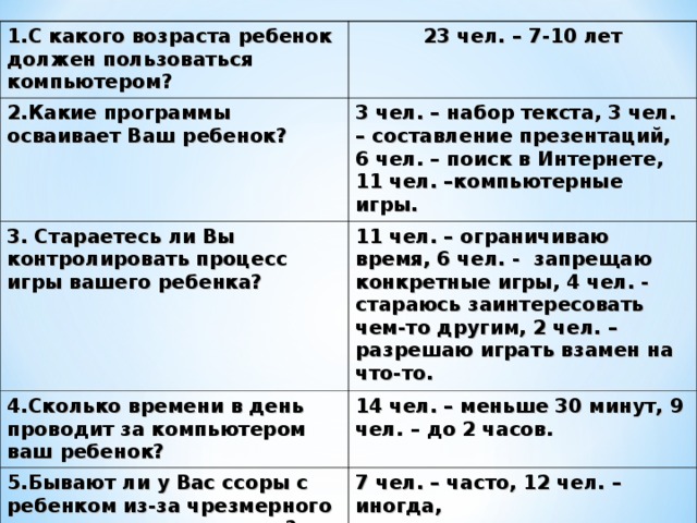 1.С какого возраста ребенок должен пользоваться компьютером? 23 чел. – 7-10 лет 2.Какие программы осваивает Ваш ребенок? 3 чел. – набор текста, 3 чел. – составление презентаций, 6 чел. – поиск в Интернете, 11 чел. –компьютерные игры. 3. Стараетесь ли Вы контролировать процесс игры вашего ребенка? 11 чел. – ограничиваю время, 6 чел. - запрещаю конкретные игры, 4 чел. - стараюсь заинтересовать чем-то другим, 2 чел. – разрешаю играть взамен на что-то. 4.Сколько времени в день проводит за компьютером ваш ребенок? 14 чел. – меньше 30 минут, 9 чел. – до 2 часов. 5.Бывают ли у Вас ссоры с ребенком из-за чрезмерного увлечения компьютером? 7 чел. – часто, 12 чел. – иногда, 4 чел. – никогда. 