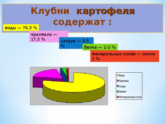 Клубни картофеля содержат : воды — 76,3 % крахмала — 17,5 % сахара — 0,5 % белка — 1-2 % минеральных солей — около 1 % 