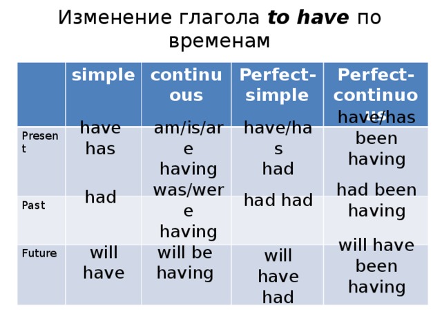 Gone предложения. Времена глагола have. Формы глагола to have. Has been время в английском языке. Had какое время в английском.