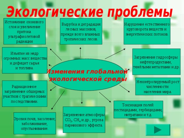 Вырубка и деградация лесных массивов, прежде всего влажных тропических лесов. Нарушение естественного круговорота веществ и энергетических потоков. Истончение озонового слоя и увеличение притока ультрафиолетовой радиации Изъятие из недр  огромных масс вещества и дефицит сырья и топлива. Загрязнение гидросферы нефтепродуктами, тяжёлыми металлами и др. Изменения глобальной  экологической среды Неконтролируемый рост численности населения мира. Радиационное загрязнение обширных участков с трагическими последствиями. Токсикация полей пестицидами, гербицидами, нитратами и т.д. Загрязнение атмосферы СО 2 , СН 4 и др., угроза парникового эффекта. Эрозия почв, засоление, заболачивание, опустынивание. 