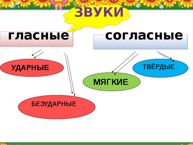 ЗВУКИ    гласные согласные   ТВЁРДЫЕ УДАРНЫЕ МЯГКИЕ БЕЗУДАРНЫЕ