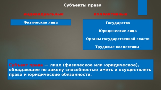 Субъекты права индивидуальные коллективные Физические лица Государство  Юридические лица  Органы государственной власти  Трудовые коллективы Субъект права — лицо (физическое или юридическое), обладающее по закону способностью иметь и осуществлять права и юридические обязанности. 