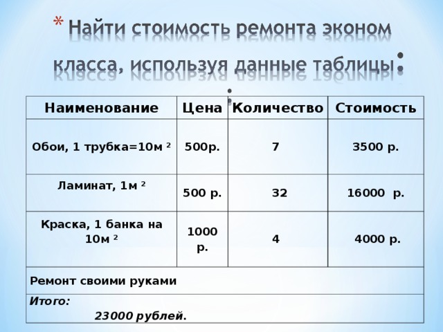 Наименование   Обои, 1 трубка=10м ²   Цена 500р. Ламинат, 1м ²   Количество Стоимость 7  500 р. Краска, 1 банка на 10м ²   3500 р. 1000 р.   32 Ремонт своими руками 16000  р. 4  Итого: 23000 рублей.   4000 р.