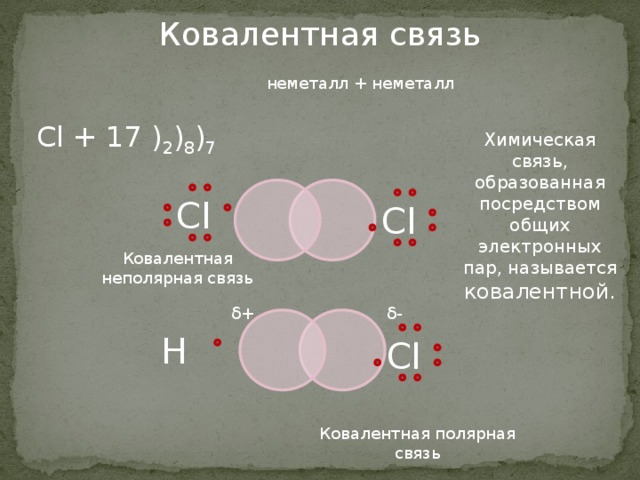 Ковалентная связь неметалл + неметалл Cl + 17 ) 2 ) 8 ) 7 Химическая связь, образованная посредством общих электронных пар, называется ковалентной. Сl Сl Ковалентная неполярная связь δ- δ+ Н Сl Ковалентная полярная связь 