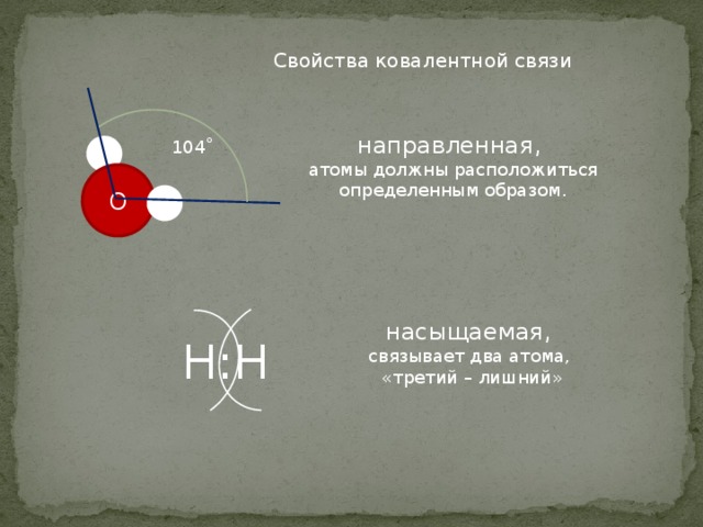 Свойства ковалентной связи направленная, атомы должны расположиться определенным образом. 104˚ Н О Н насыщаемая, связывает два атома, «третий – лишний» Н:Н 