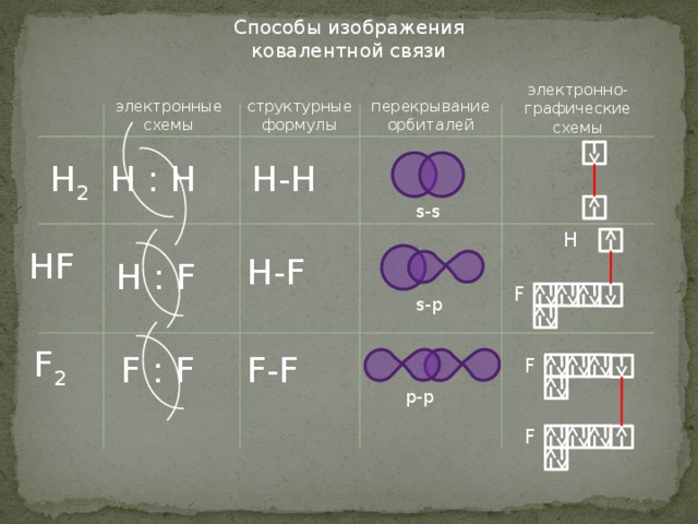 Составьте электронные схемы образования ковалентной связи в молекулах f2 и i2