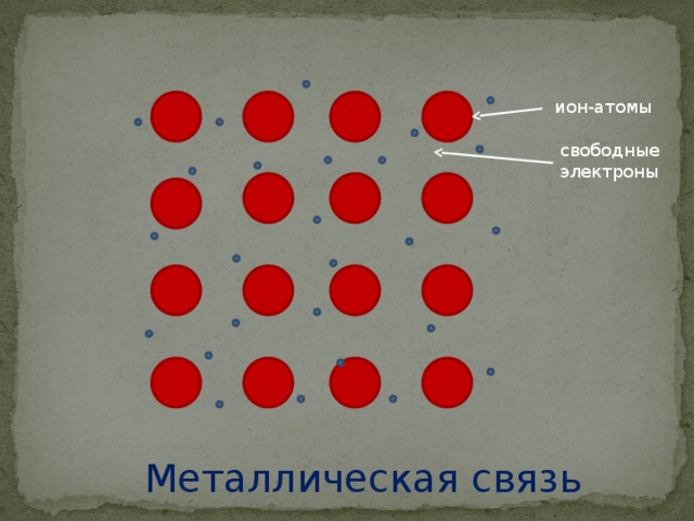 ион-атомы + + + + свободные электроны + + + + + + + + + + + + Металлическая связь 