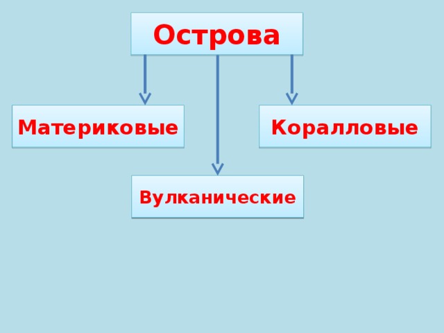 Острова Материковые Коралловые Вулканические 