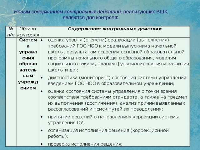 Новым содержанием контрольных действий , реализующих ВШК, являются для контроля:    № п/п Объект контроля Содержание контрольных действий Система управления образовательным учреждением оценка уровня (степени) реализации (выполнения) требований ГОС НОО к модели выпускника начальной школы, результатам освоения основной образовательной программы начального общего образования, моделям социального заказа, планам функционирования и развития школы и др.; диагностика (мониторинг) состояния системы управления введением ГОС НОО в образовательном учреждении; оценка состояния системы управления с точки зрения соответствия требованиям стандарта, а также на предмет их выполнения (достижения); анализ причин выявленных рассогласований и поиск путей их преодоления; принятие решений о направлениях коррекции системы управления ОУ; организация исполнения решения (коррекционной работы); проверка исполнения решения; 