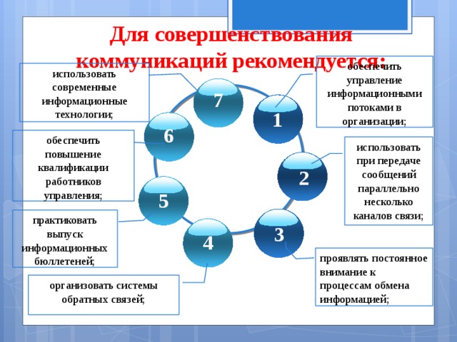 Использование технологий управления. Совершенствование коммуникаций в организации. Способы совершенствования информационного обмена в организациях. Способы совершенствования коммуникационных процессов в организации. Совершенствование коммуникационного процесса в организации.