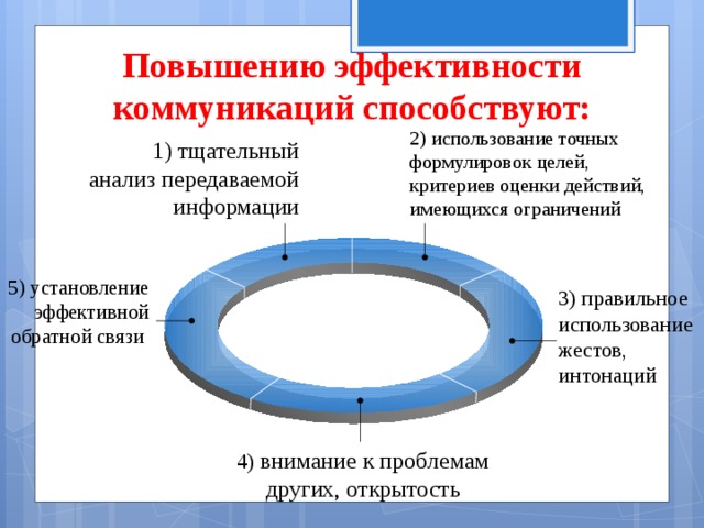 Развитие коммуникации в проекте