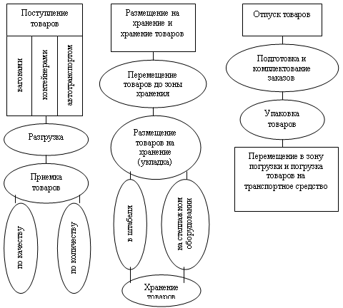 Принципиальная схема технологического процесса на складе