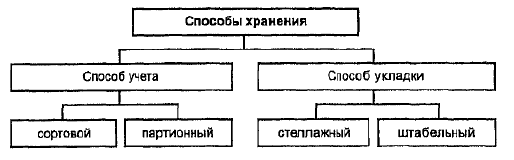 Методы хранения. Способы хранения товаров на складе. Хранение продукции схема. Схемы способов хранения товаров.