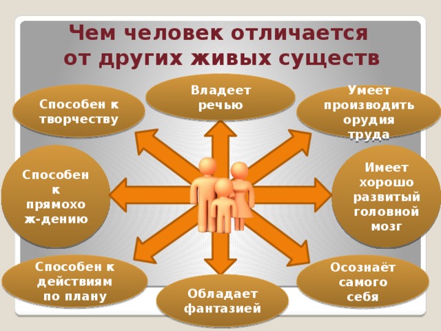 Чем человек отличается от животного 4 класс 21 век презентация