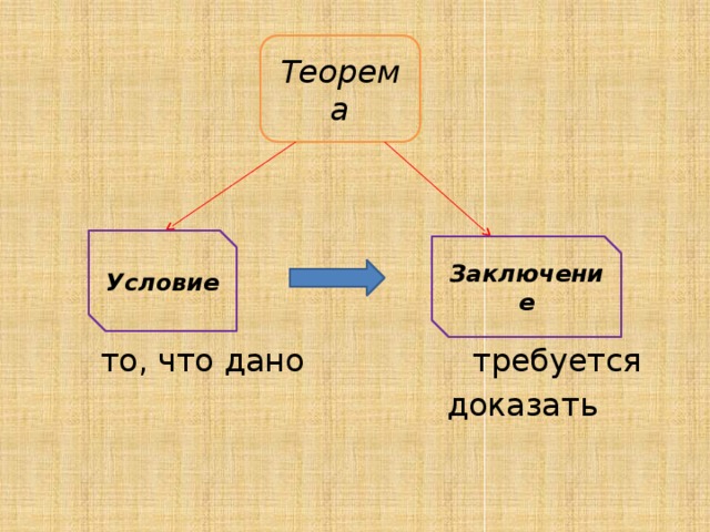  то, что дано требуется  доказать Теорема Условие Заключение 