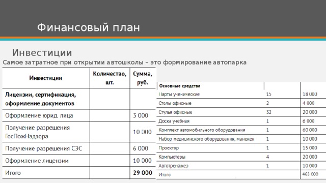 Финансовый план Инвестиции Самое затратное при открытии автошколы – это формирование автопарка 