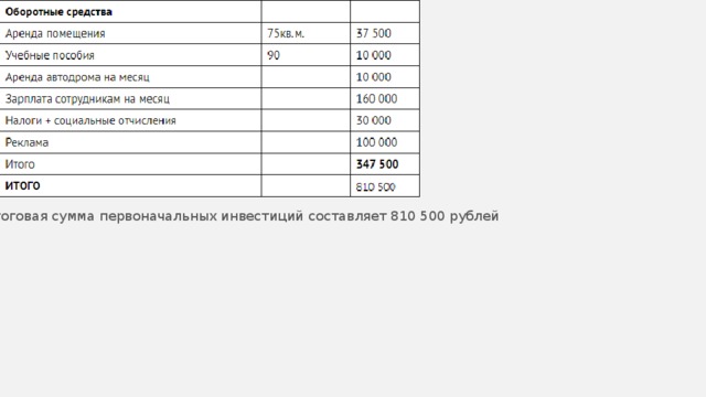 Итоговая сумма первоначальных инвестиций составляет 810 500 рублей 