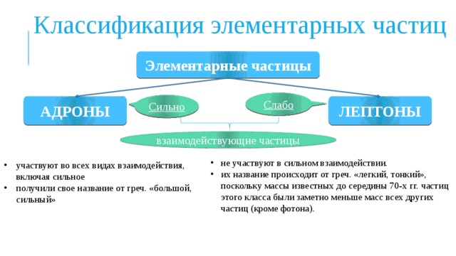 Классификация элементарных частиц презентация