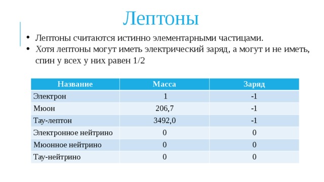 Лептоны Лептоны считаются истинно элементарными частицами. Хотя лептоны могут иметь электрический заряд, а могут и не иметь, спин у всех у них равен 1/2 Название Электрон Масса Мюон Заряд  1 Тау-лептон -1 206,7 Электронное нейтрино -1 3492,0 Мюонное нейтрино -1 0 0 0 Тау-нейтрино 0 0 0 