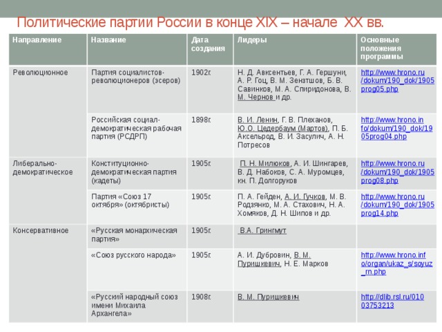 Таблица начало 19 века. Политические партии в России в конце XIX – В начале XX В.. Политические партии России Лидеры таблица. Политические партии России в начале ХХ В таблица. Политические партии России в конце 19 начале 20 века таблица.