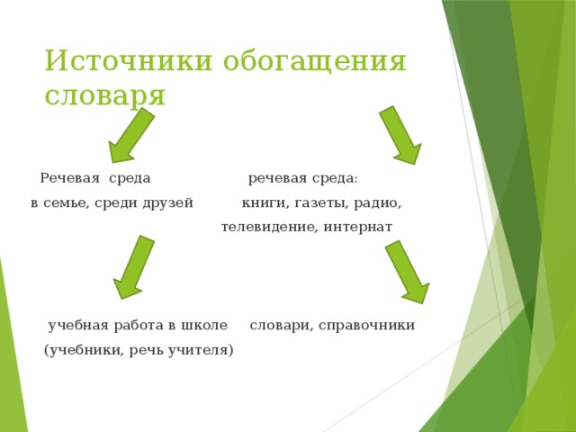 Источник обо. Основные источники обогащения словаря учащихся. Источники обогащения словаря младших школьников. Источник обогащения. Источниками обогащения словаря дошкольников являются.