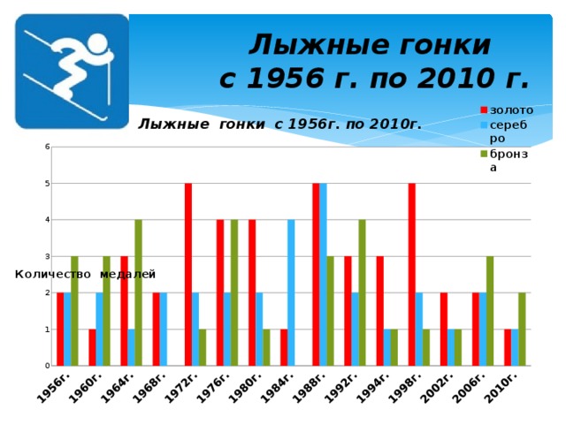 Лыжные гонки  с 1956 г. по 2010 г.