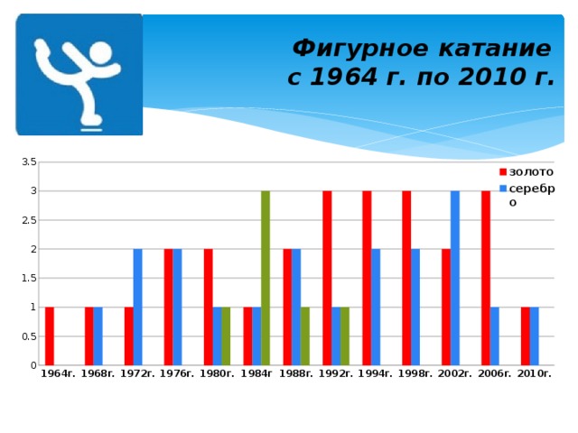 Фигурное катание  с 1964 г. по 2010 г.