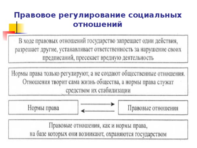 Правовое регулирование общественных. Правовое регулирование социальных отношений. Регулирование социально-правовых отношений. Регуляция социальных отношений. Регулирование социальных отношений с позиции.