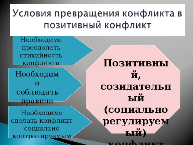 Необходимо преодолеть стихийность конфликта Позитивный, созидательный (социально регулируемый) конфликт Необходимо соблюдать правила Необходимо сделать конфликт социально контролируемым 