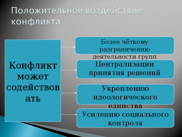 Более чёткому разграничению деятельности групп Конфликт может содействовать Централизации принятия решений Укреплению идеологического единства Усилению социального контроля 